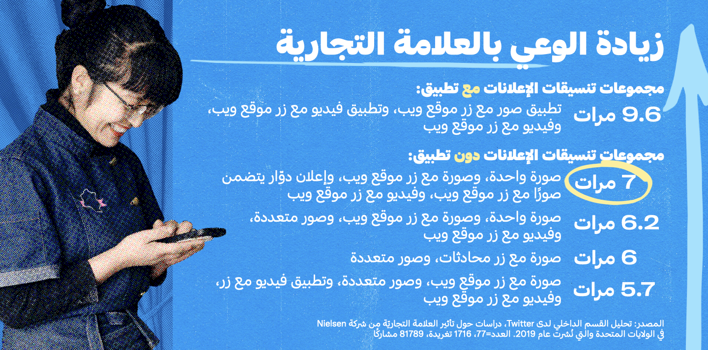 إحصاءات الوعي بإعلانات Twitter