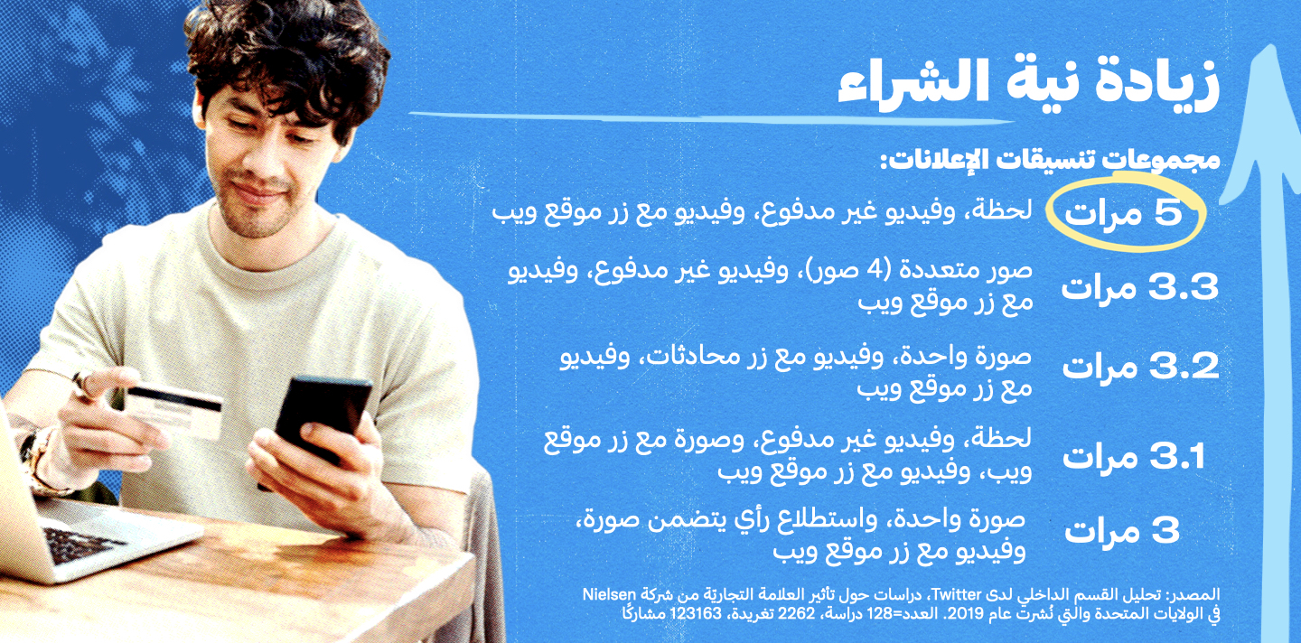 إحصاءات نية الشراء الناتجة عن إعلانات Twitter